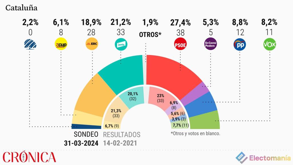Resultados de la encuesta de Electomanía para Crónica Global