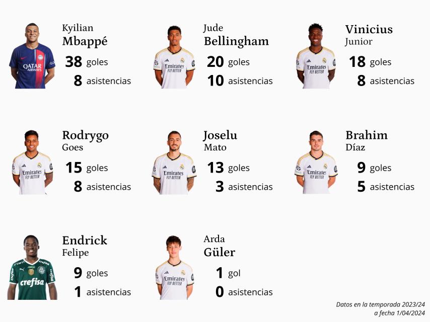 Las estadísticas de Mbappé, Endrick y los atacantes del Real Madrid