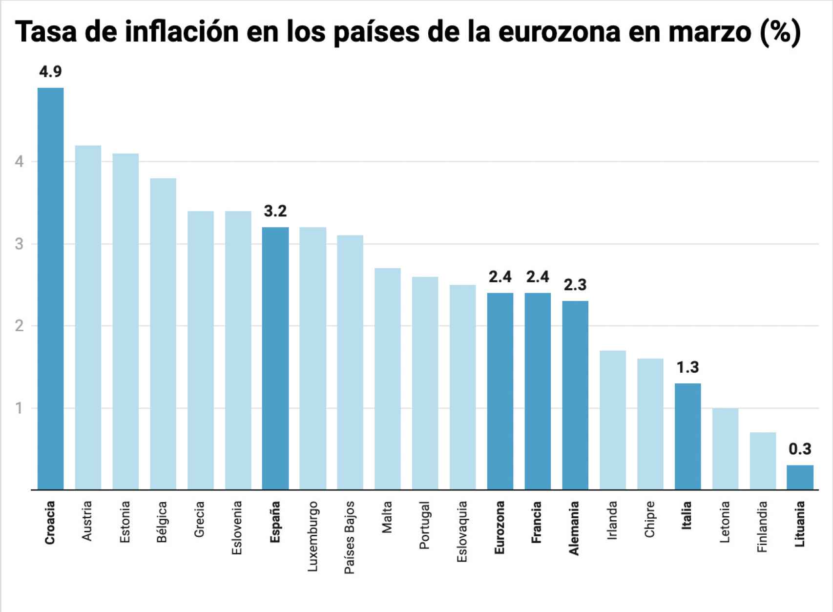 Tasa de inflación en los países de la eurozona en marzo de 2024