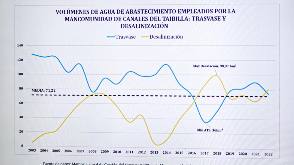 Gráfico presentado por la consejera