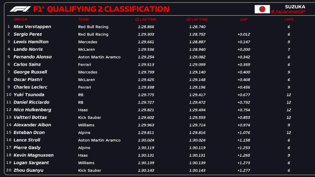 Así ha quedado la Q2 de la clasificación del GP de Japón