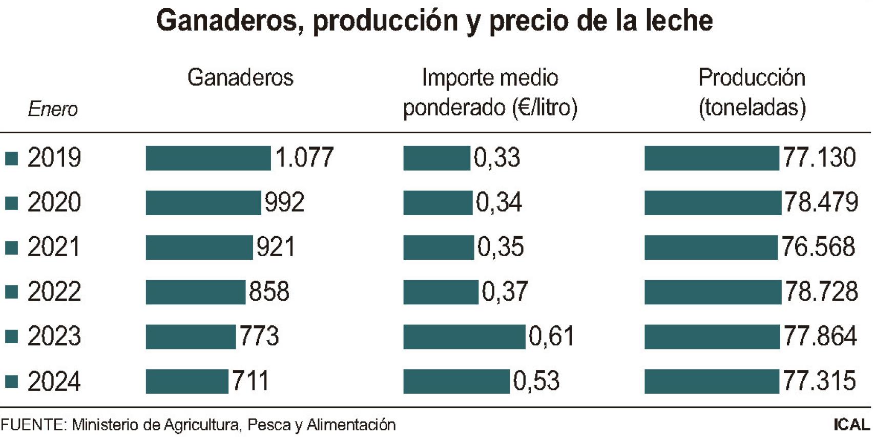 Ganaderos, producción y precio de la leche