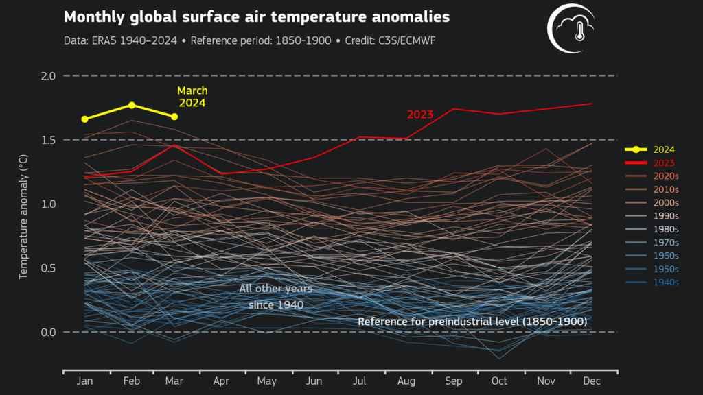 Anomalía de temperaturas atmosférica mensual.