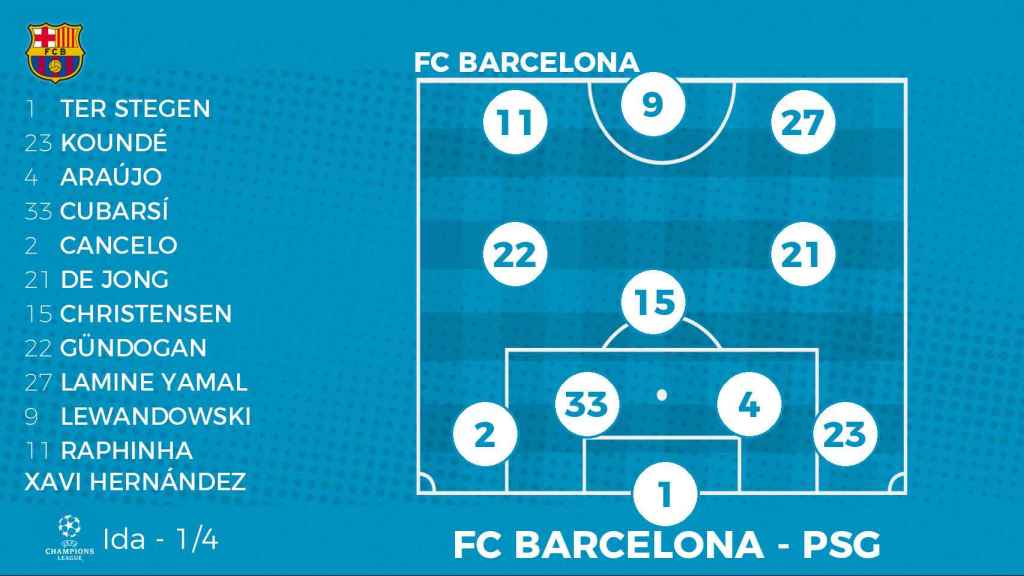 La alineación probable del FC Barcelona contra el PSG