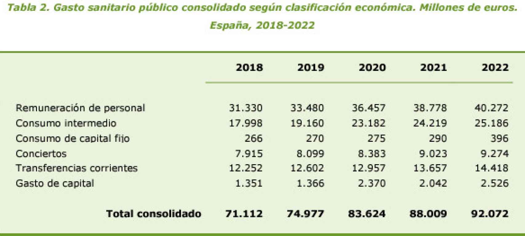 Gasto sanitario público consolidado según clasificación económica.