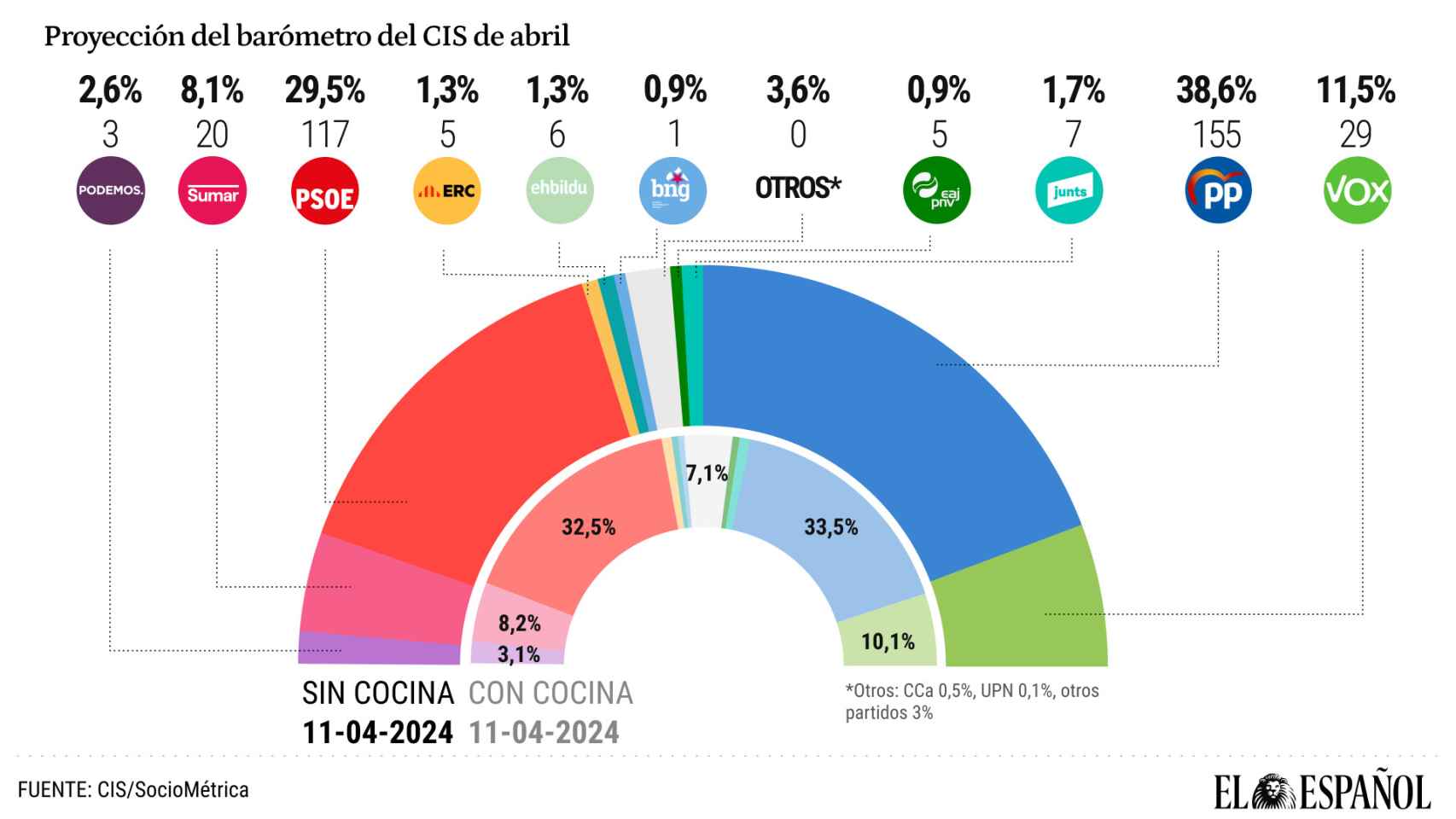 El CIS sin  cocina  da 155 escaños a PP y 117 al PSOE: Tezanos hurta 8 puntos de ventaja a Feijóo