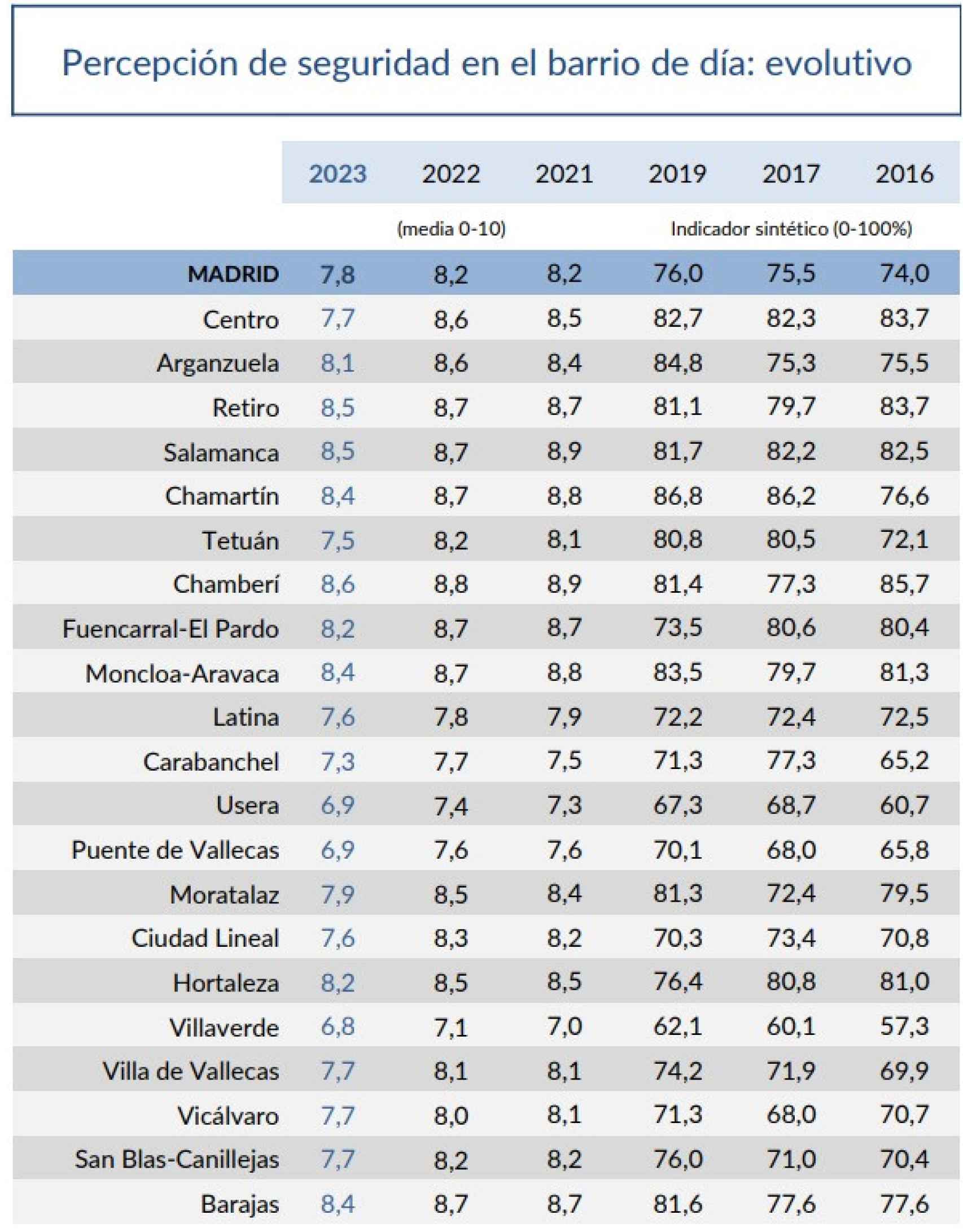 Fuente: Encuesta de Calidad de Vida y Satisfacción con los Servicios Públicos, elaborada por el Ayuntamiento de Madrid