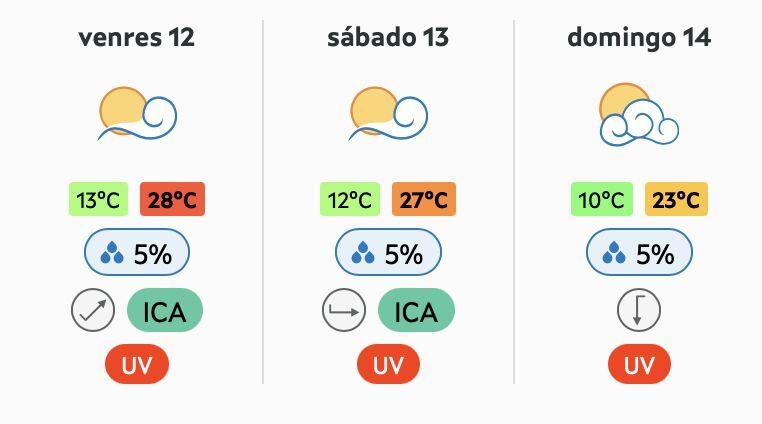 Previsión meteorológica en Santiago. Fuente: Meteogalicia.