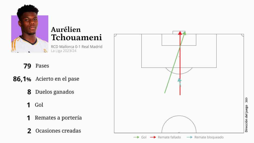 Estadísticas de Tchouameni ante el RCD Mallorca (Jornada 31 . La Liga 23/24)