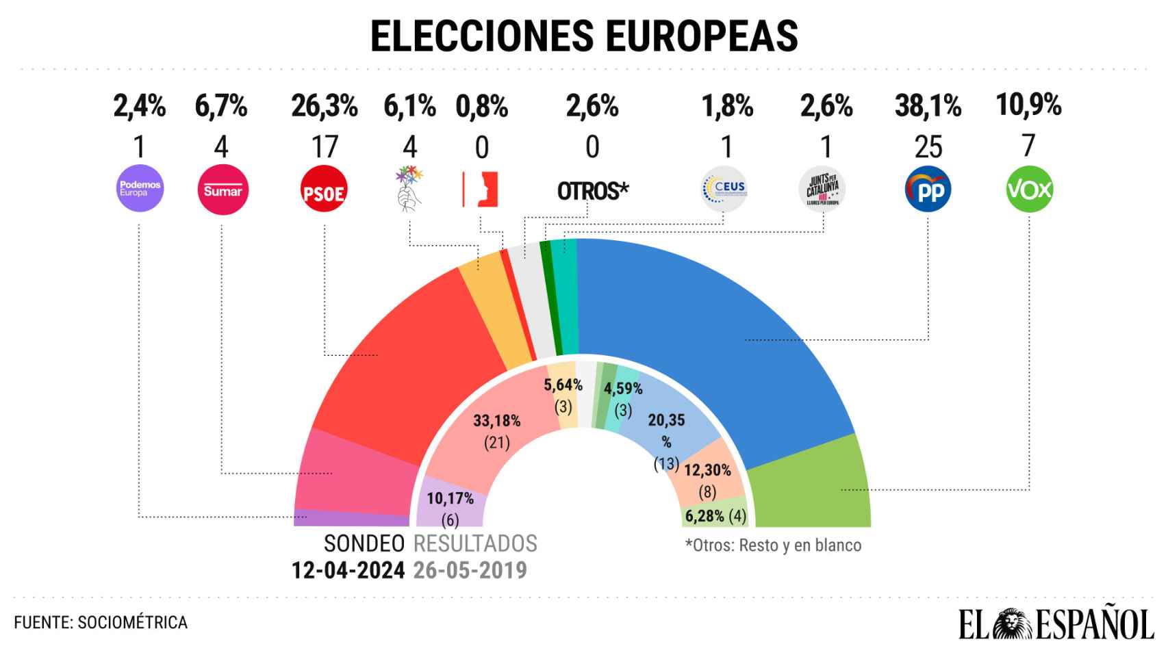 El PP superaría al PSOE en 12 puntos en las europeas y en unas generales, con Sumar en acusada caída