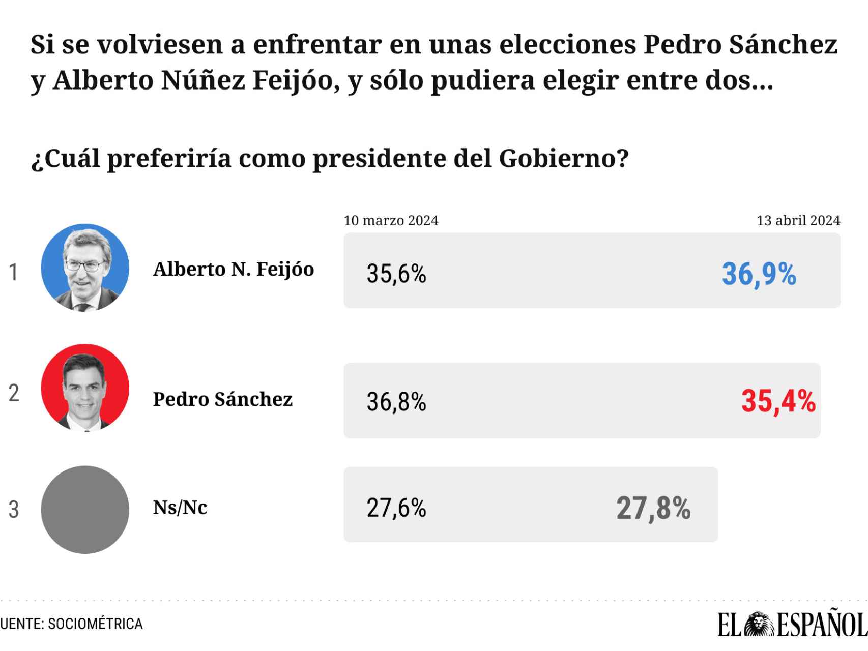 La popularidad de Sánchez cae 6 puntos desde el 23-J: por primera vez Feijóo le supera cara a cara