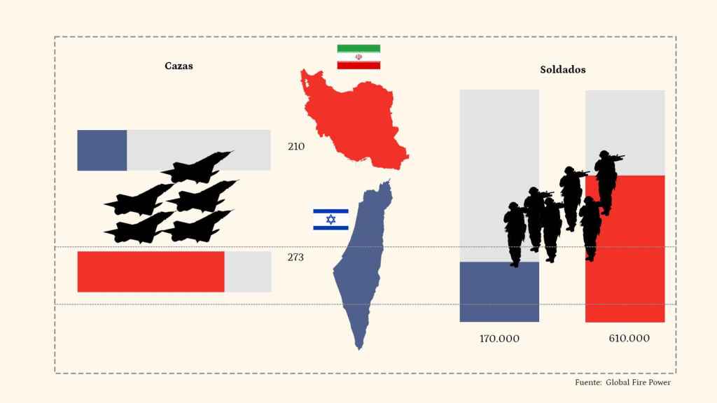Comparativa de número de cazas y soldados de Israel e Irán