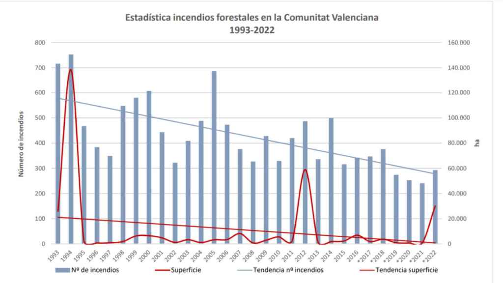 Gráfico de incendios forestales en la Comunitat Valenciana entre 1993 y 2022.