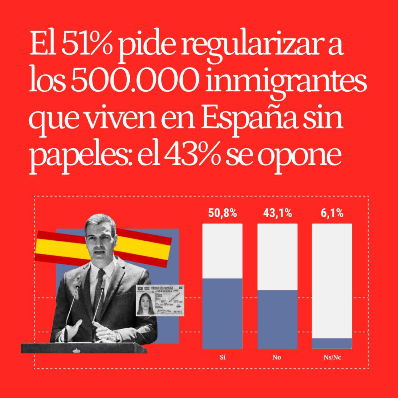 El 51% pide regularizar a los 500.000 inmigrantes que viven en España sin papeles y un 43% se opone
