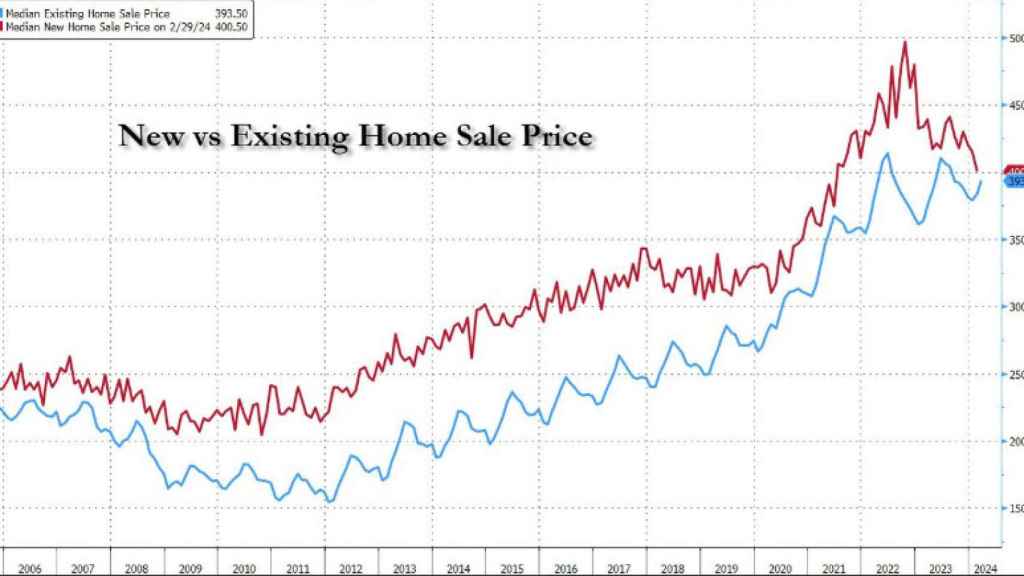 Evolución precio de la vivienda en EEUU