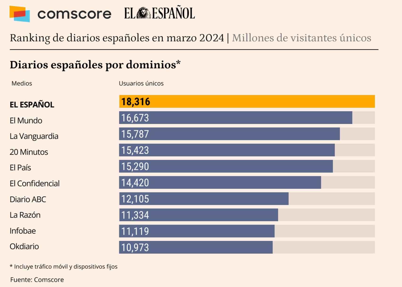 Fuente: Comscore datos Domains, Audiencia Total, enero 2024, España