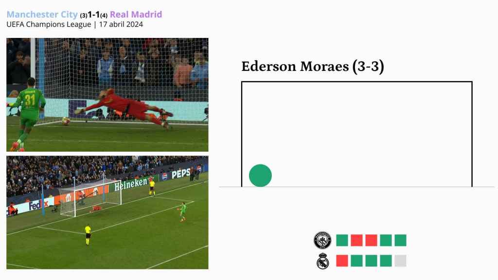 Ederson Morares marca el último penalti del Manchester City y pone el 3-3