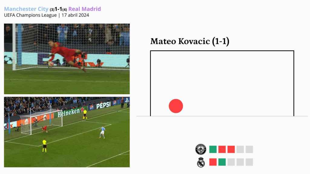 Mateo Kovacic falla el penalti ante Lunin