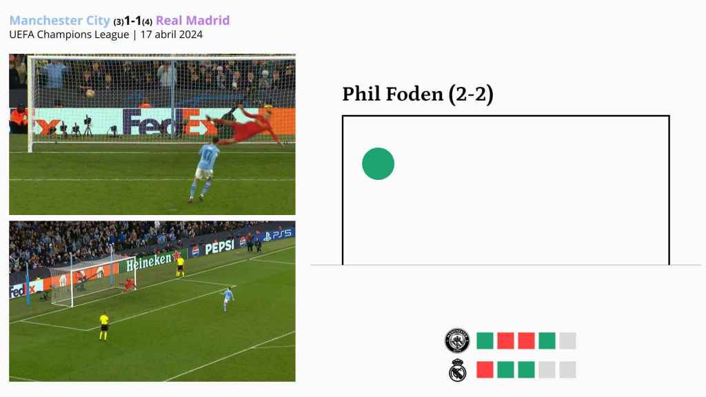 Phil Foden marca el cuarto penalti del City y pone el 2-2 en la tanda
