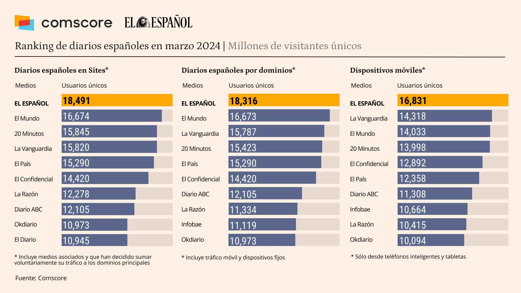 ComScore certifica el liderazgo de  El Español  en la prensa al aventajar en 1,6 millones de visitantes al segundo