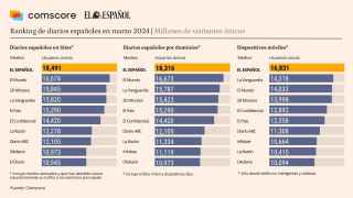 ComScore corrobora el liderazgo de 'El Español' en la prensa al aventajar en 1,6 M de visitantes al segundo