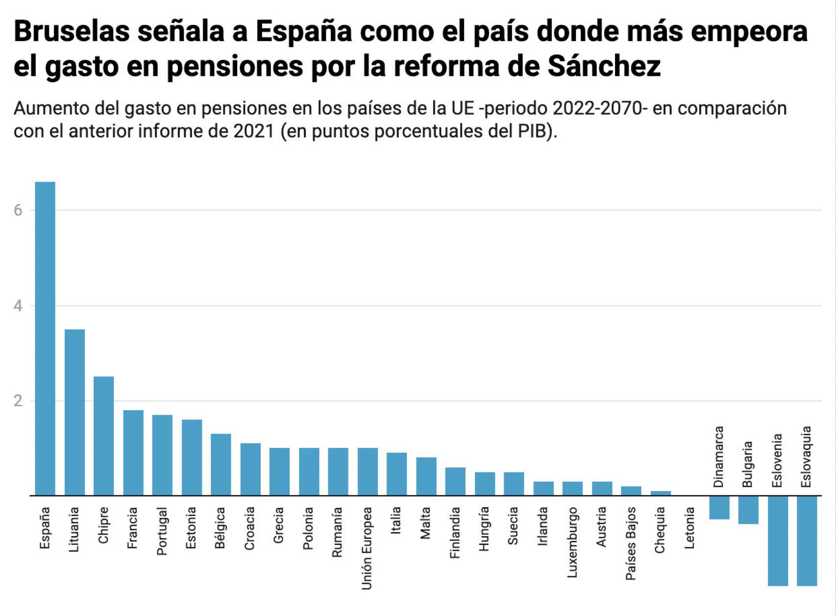 Aumento del gasto en pensiones en los países de la UE