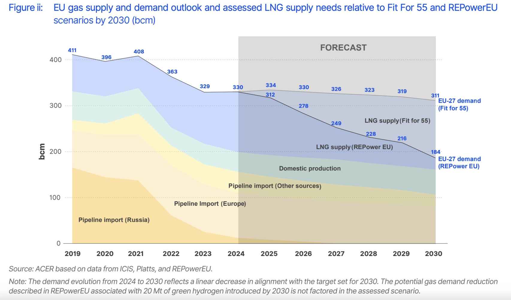 Perspectivas de oferta y demanda de gas de la UE y necesidades evaluadas de suministro de GNL en relación con los escenarios Fit For 55 y REPowerEU para 2030 (bcm)