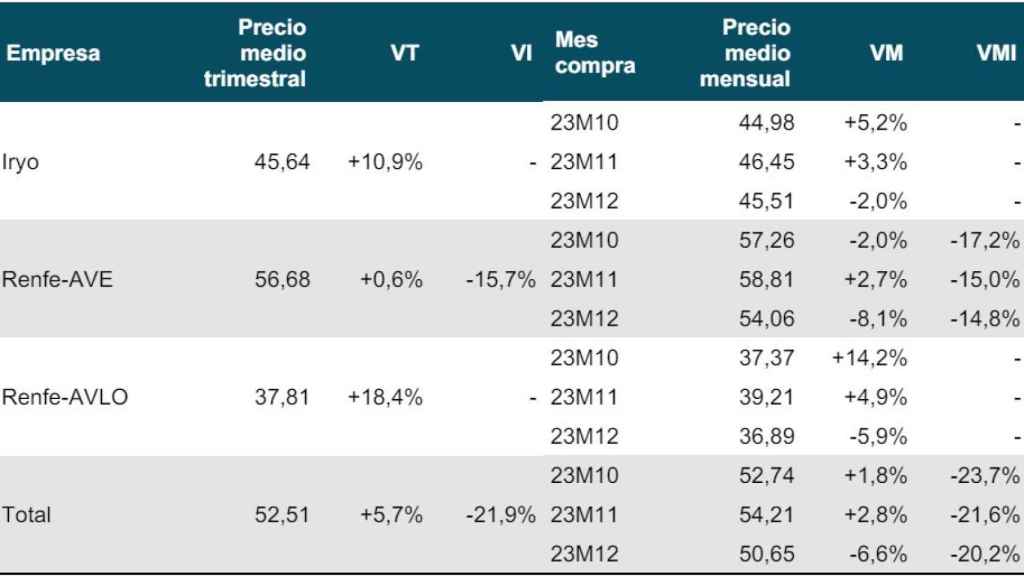 Precios en el corredor Madrid-Sevilla durante el cuarto trimestre de 2023.