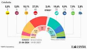 El reparto de escaños y porcentajes de voto según la encuesta de Socioméetrica para EL ESPAÑOL