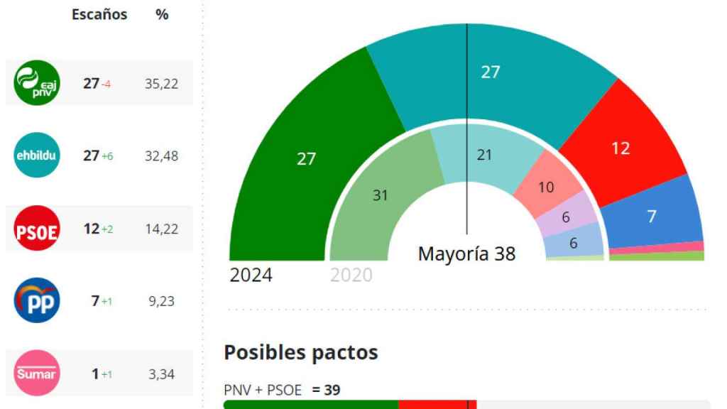 Resultados de las elecciones autonómicas del País Vasco 2024