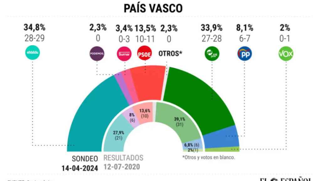 Pronóstico del 15 de abril de Sociométrica para las elecciones al País Vasco 2024
