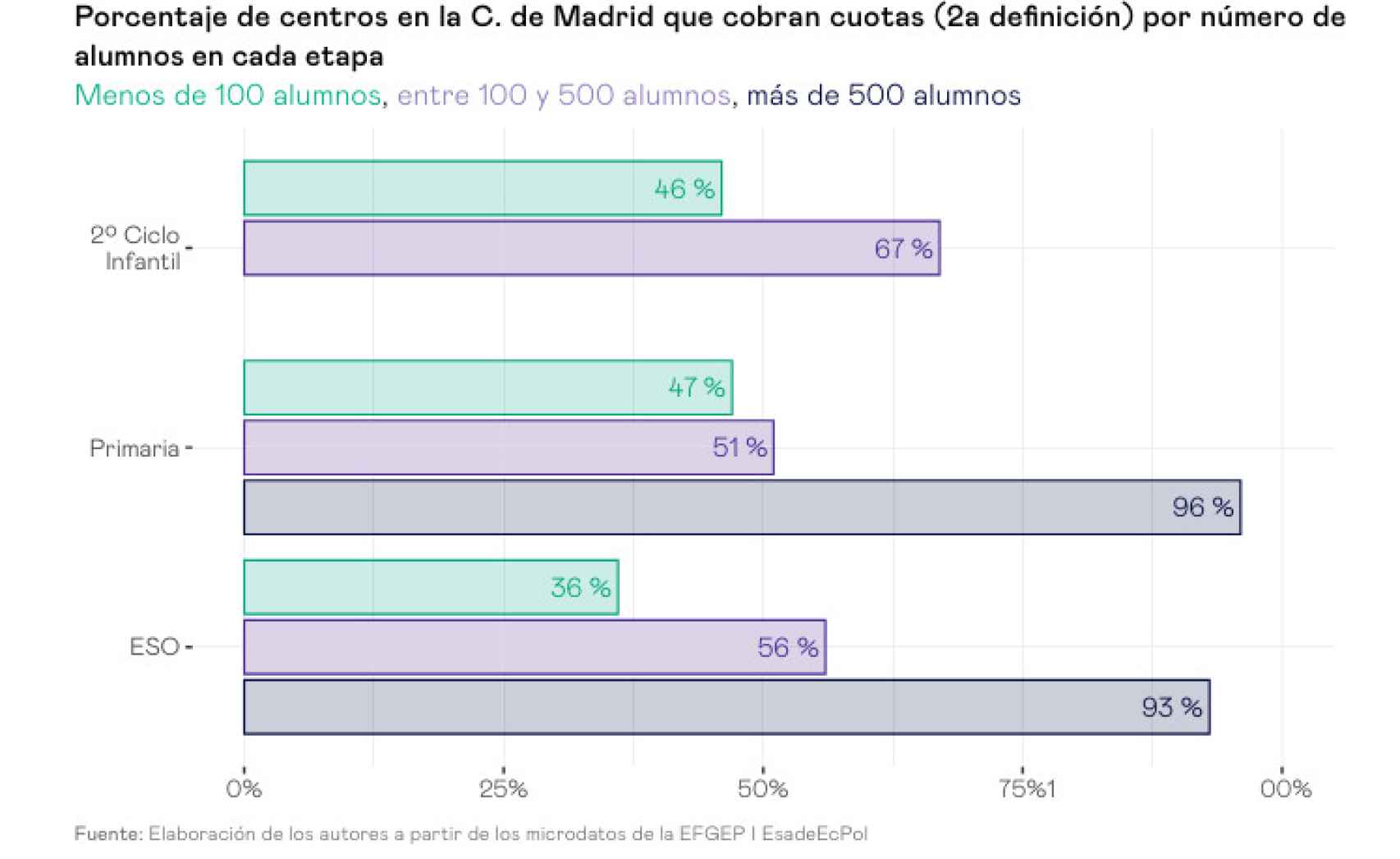Porcentaje de centros en la C. de Madrid que cobran cuotas (2a definición) por número de alumnos en cada etapa