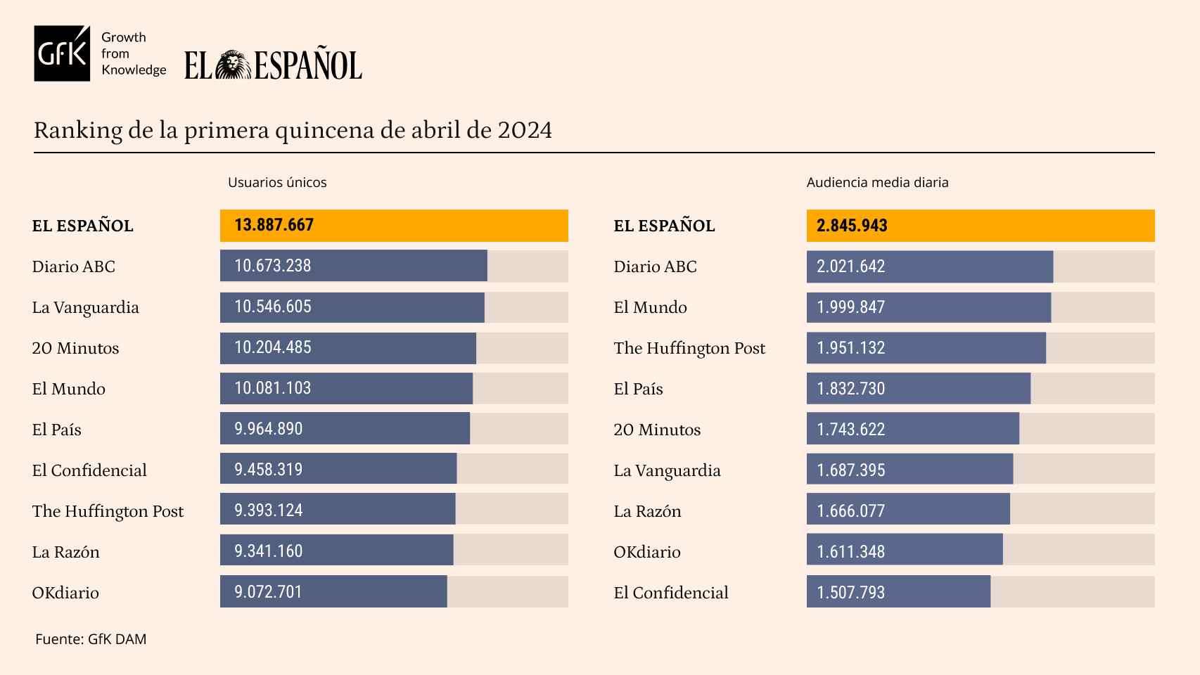 El Español, más líder en abril: aventaja a sus competidores en más de 3 millones de usuarios únicos