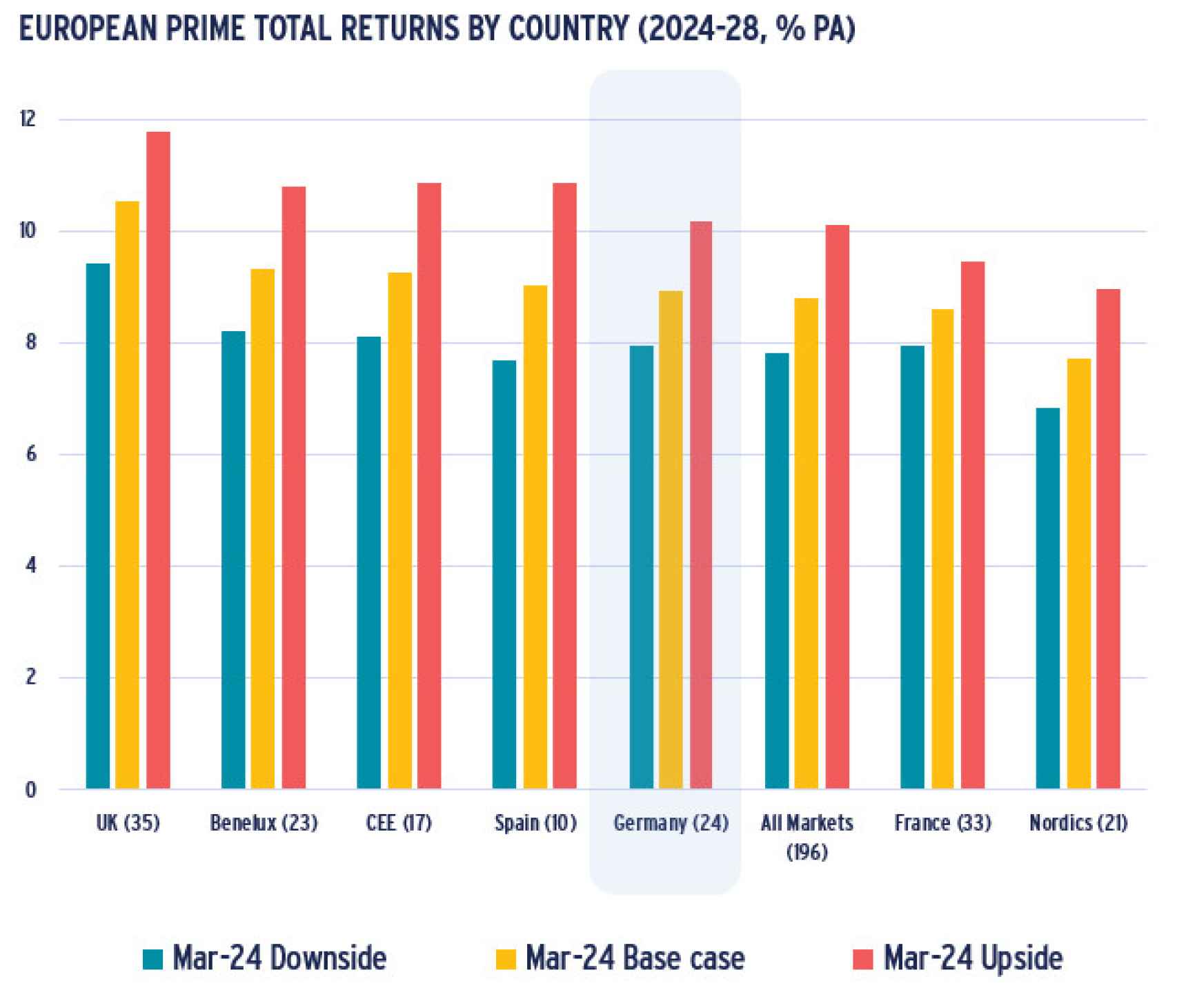 Rentabilidades dentro del sector prime en Europa para el periodo 2024-2028.