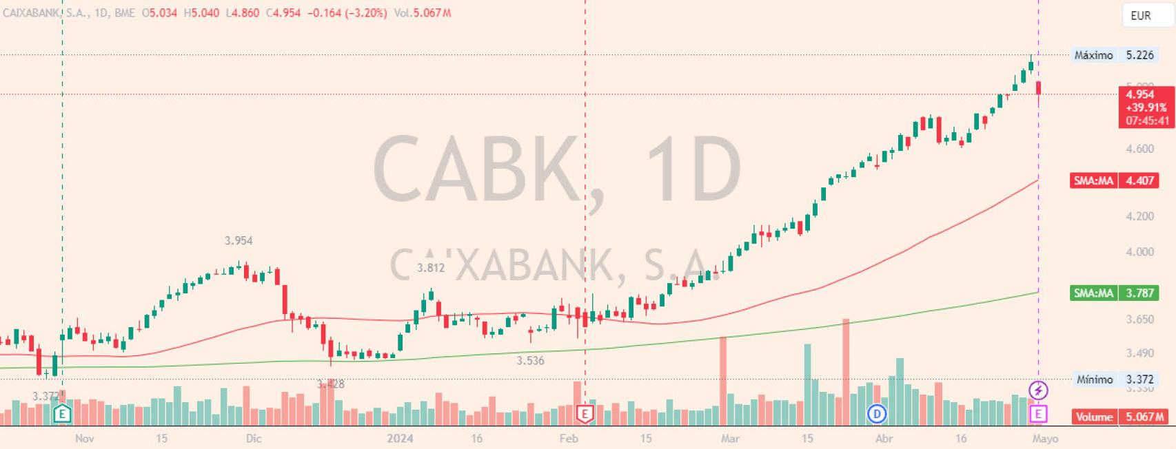 Evolución de las acciones de CaixaBank