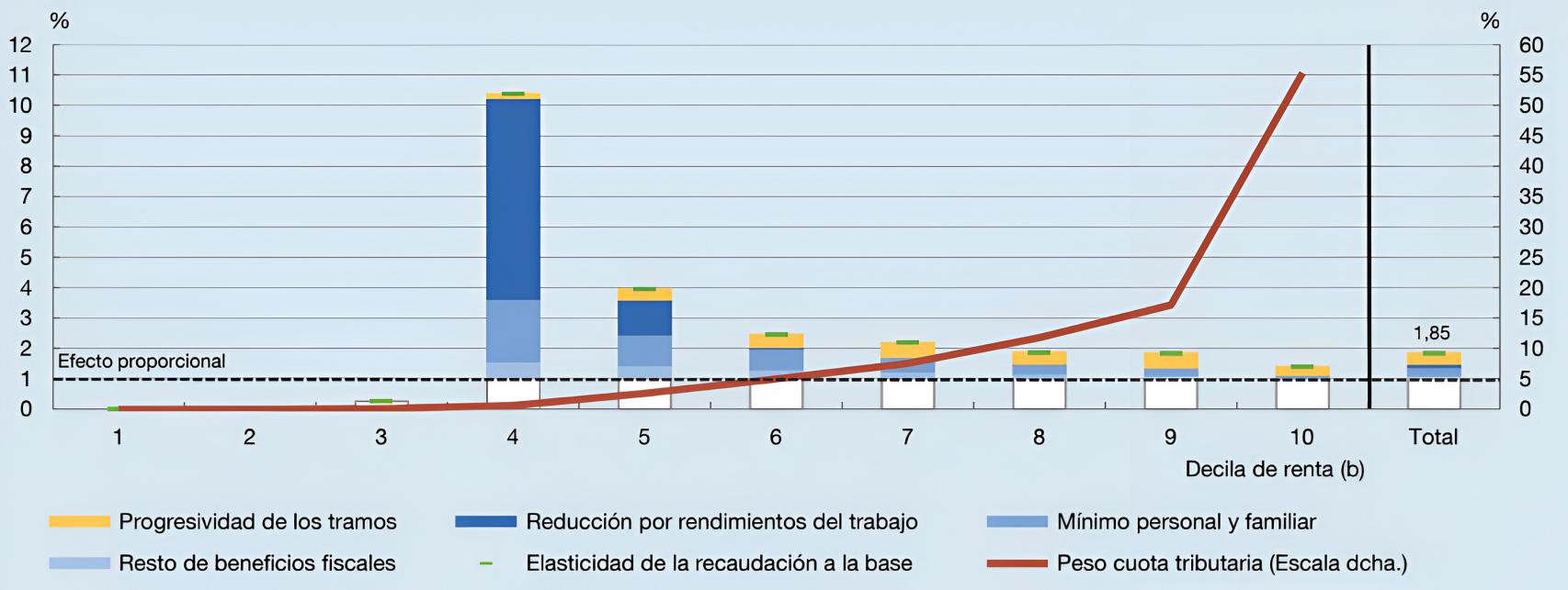 Incremento de la cuota tributaria por decilas para un aumento de la renta del 1%