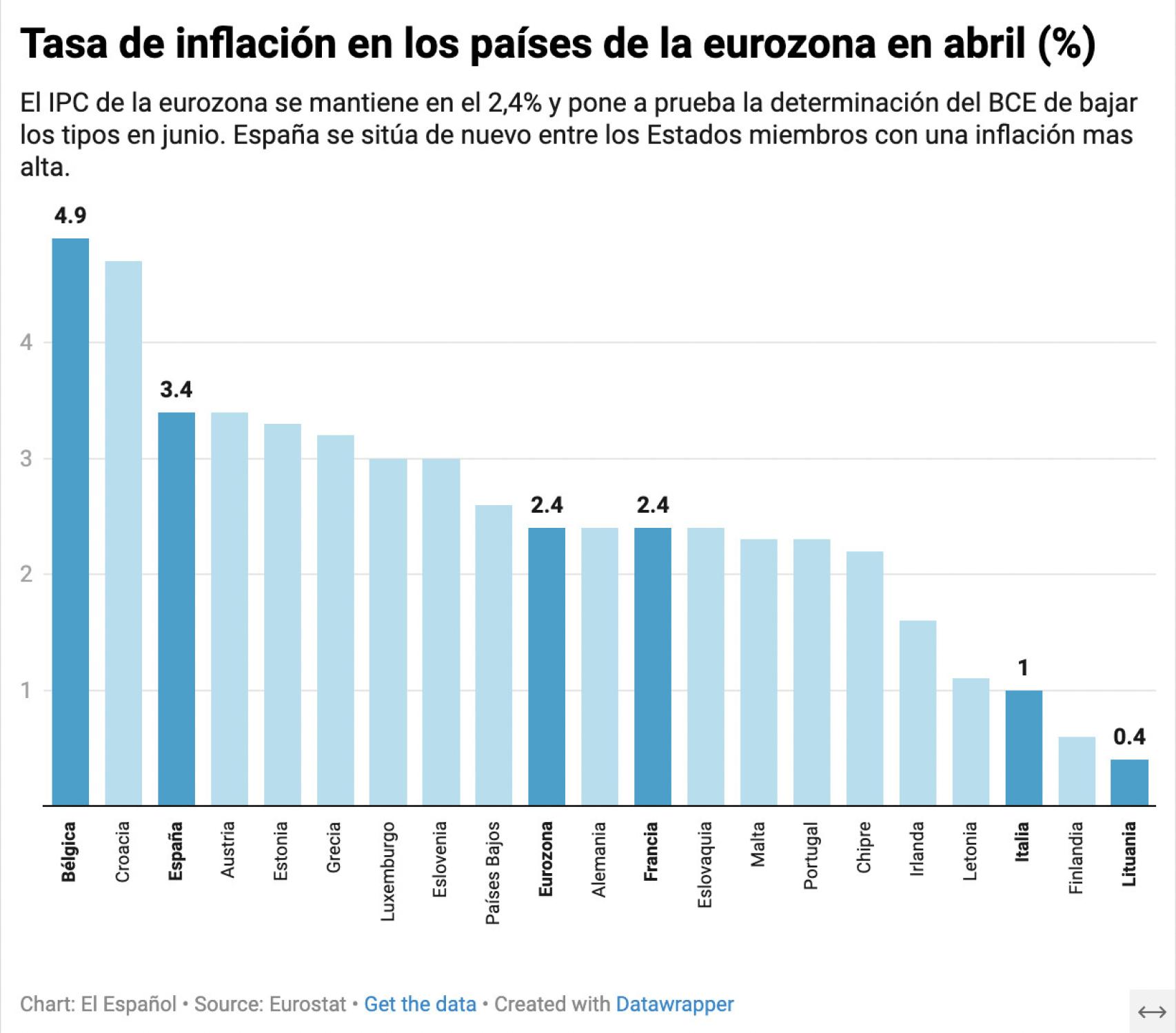 Tasa de inflación en los países de la eurozona en abril