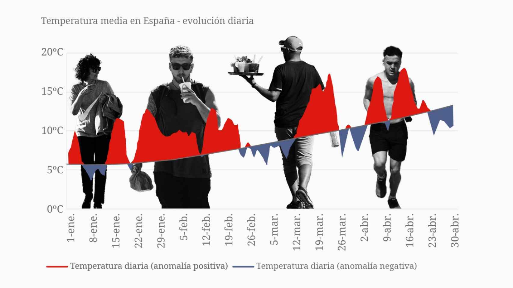 Frío de invierno a primero de mayo: el calentamiento se ralentiza en España pero aún roza el récord