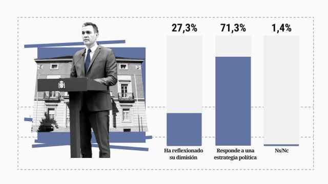 El 71% cree que Sánchez nunca pensó en dimitir y que actuó movido por estrategia política