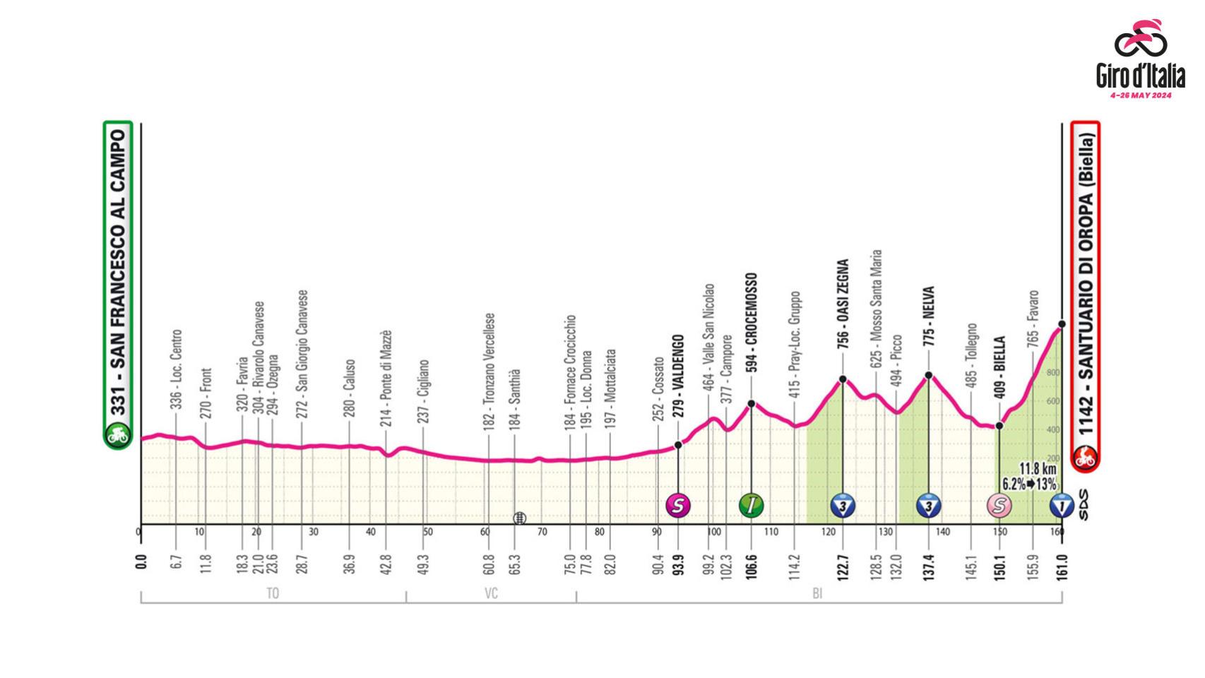 Giro de Italia 2024: Etapa 2