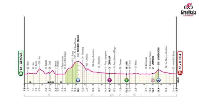 Giro de Italia 2024: Etapa 5