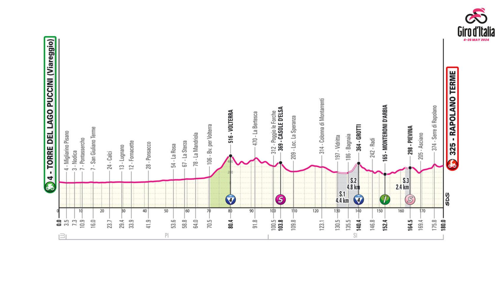 Giro de Italia 2024: Etapa 6