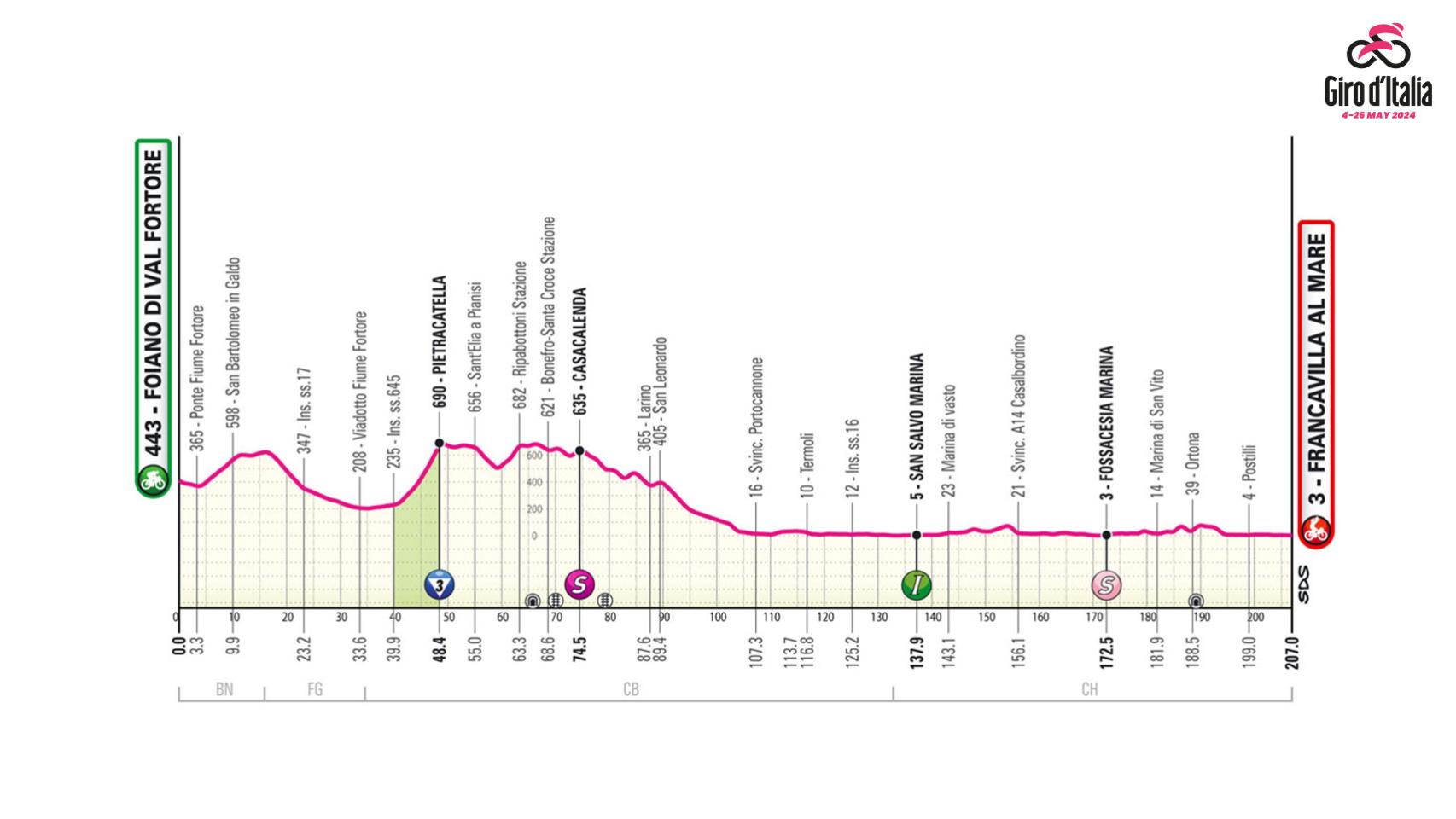 Giro de Italia 2024: Etapa 11