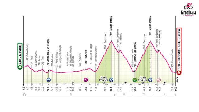 Giro de Italia 2024: Etapa 20