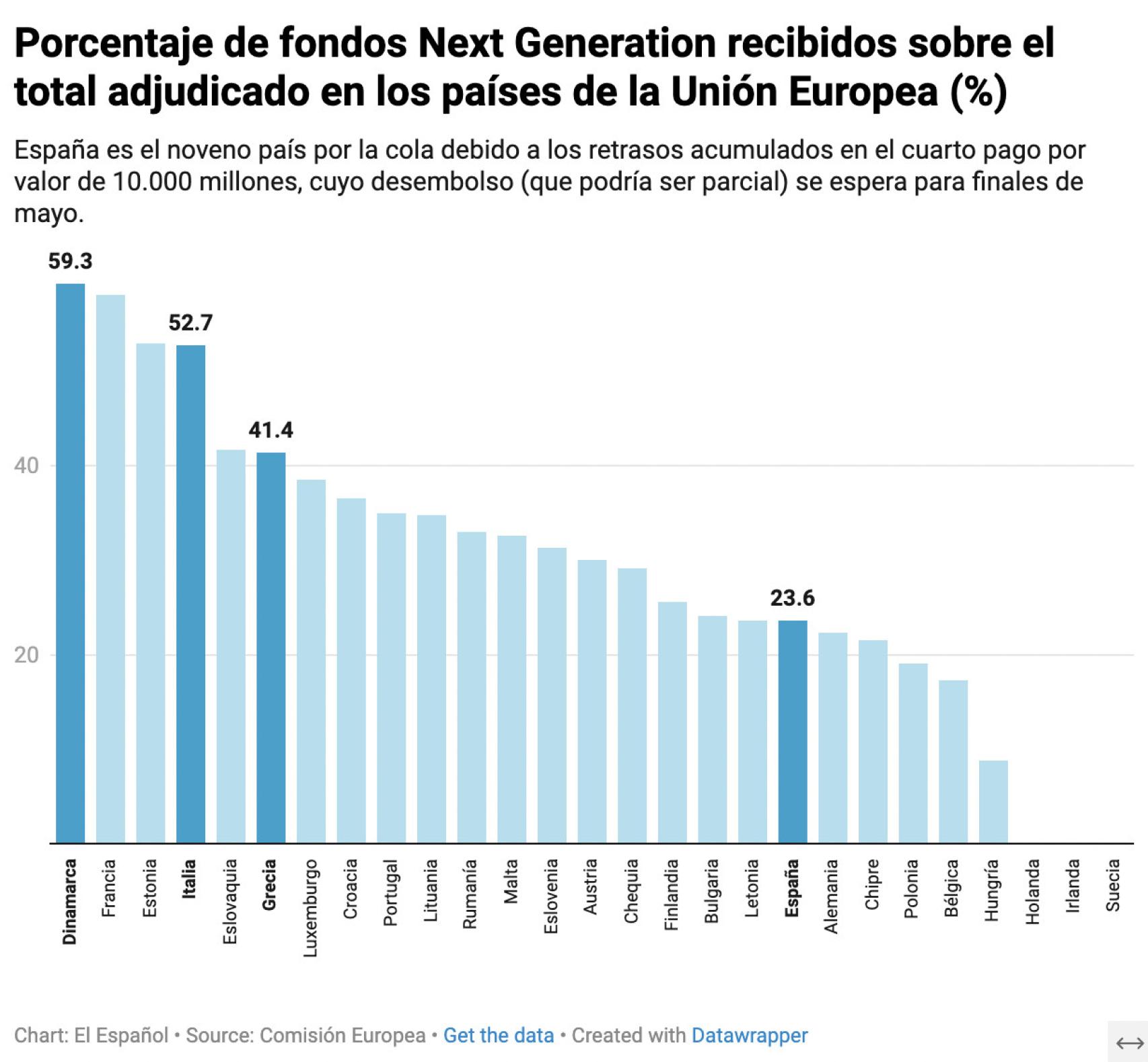 Porcentaje de fondos Next Gen recibidos sobre el total adjudicado