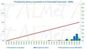 Precipitaciones durante el mes de abril en la Comunitat Valenciana.