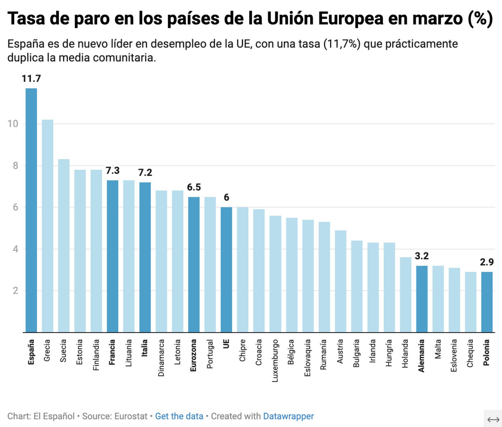 Tasa de paro en los países de la UE en marzo de 2024