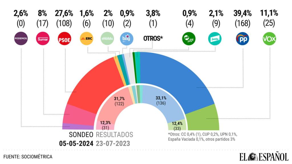 Resultado de la encuesta para unas elecciones generales del sondoe de Sociométrica del 4 de mayo de 2024