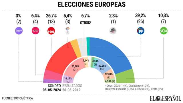 El PP aventaja al PSOE en 12,5 puntos en europeas y se acerca a la mayoría absoluta en unas generales