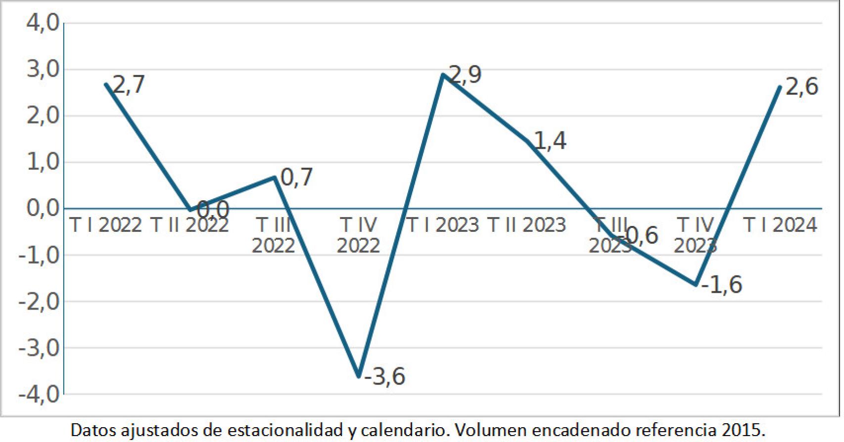 Gráfico: Tasa de variación trimestral de Formación Bruta de Capital (en %)